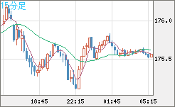ユーロ/円チャート(EUR/JPY)15分足