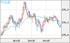 ユーロ/円チャート(EUR/JPY)15分足