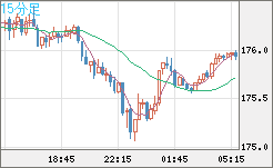 ユーロ/円チャート(EUR/JPY)15分足