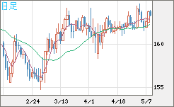 ユーロ/円チャート（EUR/JPY）日足