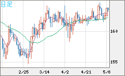 ユーロ/円チャート（EUR/JPY）日足
