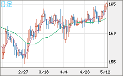 ユーロ/円チャート（EUR/JPY）日足