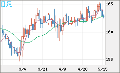 ユーロ/円チャート（EUR/JPY）日足