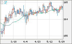 ユーロ/円チャート（EUR/JPY）日足