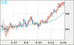 ユーロ/円チャート（EUR/JPY）日足