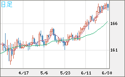 ユーロ/円チャート（EUR/JPY）日足