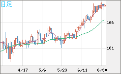 ユーロ/円チャート（EUR/JPY）日足