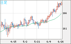 ユーロ/円チャート（EUR/JPY）日足