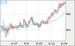 ユーロ/円チャート（EUR/JPY）日足