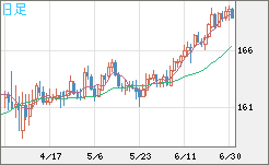ユーロ/円チャート（EUR/JPY）日足