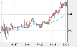 ユーロ/円チャート（EUR/JPY）日足