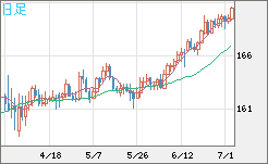 ユーロ/円チャート（EUR/JPY）日足