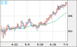 ユーロ/円チャート（EUR/JPY）日足