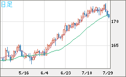 ユーロ/円チャート（EUR/JPY）日足
