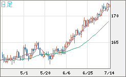 ユーロ/円チャート（EUR/JPY）日足