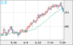 ユーロ/円チャート（EUR/JPY）日足