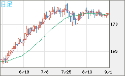 ユーロ/円チャート（EUR/JPY）日足