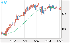 ユーロ/円チャート（EUR/JPY）日足