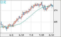 ユーロ/円チャート（EUR/JPY）日足