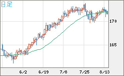 ユーロ/円チャート（EUR/JPY）日足