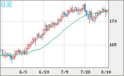ユーロ/円チャート（EUR/JPY）日足