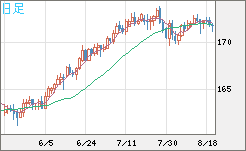 ユーロ/円チャート（EUR/JPY）日足
