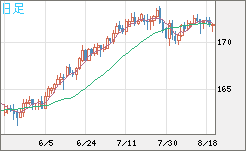 ユーロ/円チャート（EUR/JPY）日足