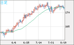 ユーロ/円チャート（EUR/JPY）日足