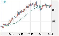 ユーロ/円チャート（EUR/JPY）日足