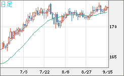 ユーロ/円チャート（EUR/JPY）日足