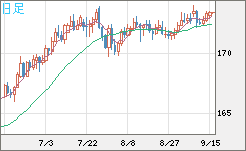 ユーロ/円チャート（EUR/JPY）日足