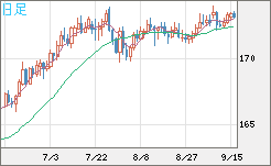 ユーロ/円チャート（EUR/JPY）日足