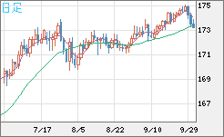 ユーロ/円チャート（EUR/JPY）日足