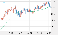 ユーロ/円チャート（EUR/JPY）日足
