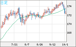 ユーロ/円チャート（EUR/JPY）日足