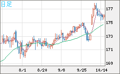 ユーロ/円チャート（EUR/JPY）日足