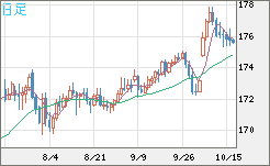 ユーロ/円チャート（EUR/JPY）日足