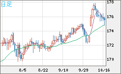 ユーロ/円チャート（EUR/JPY）日足