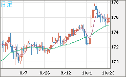 ユーロ/円チャート（EUR/JPY）日足