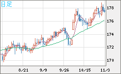 ユーロ/円チャート（EUR/JPY）日足
