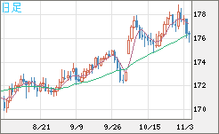ユーロ/円チャート（EUR/JPY）日足