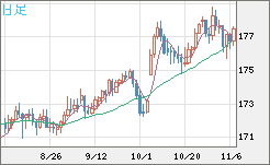 ユーロ/円チャート(EUR/JPY)日足
