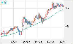 ユーロ/円チャート(EUR/JPY)日足