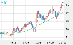 ユーロ/円チャート(EUR/JPY)日足