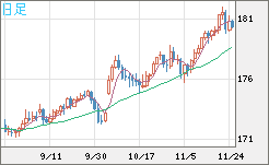 ユーロ/円チャート(EUR/JPY)日足