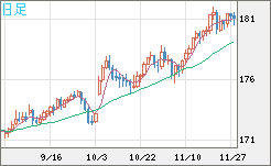 ユーロ/円チャート(EUR/JPY)日足