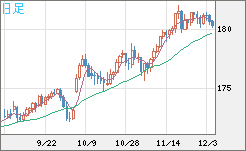 ユーロ/円チャート（EUR/JPY）日足