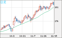 ユーロ/円チャート(EUR/JPY)日足