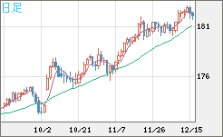 ユーロ/円チャート(EUR/JPY)日足