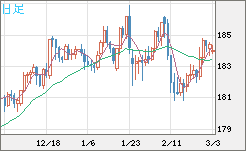 ユーロ/円チャート(EUR/JPY)日足
